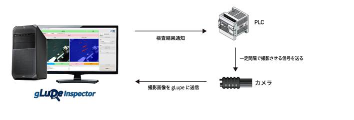 2.外部トリガー連携：自動ラインに後付けでAIを追加