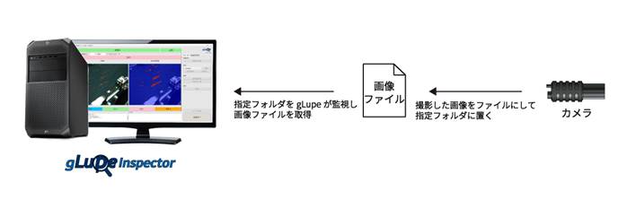 3.ファイル渡し：既存検査装置とAIのハイブリッド運用