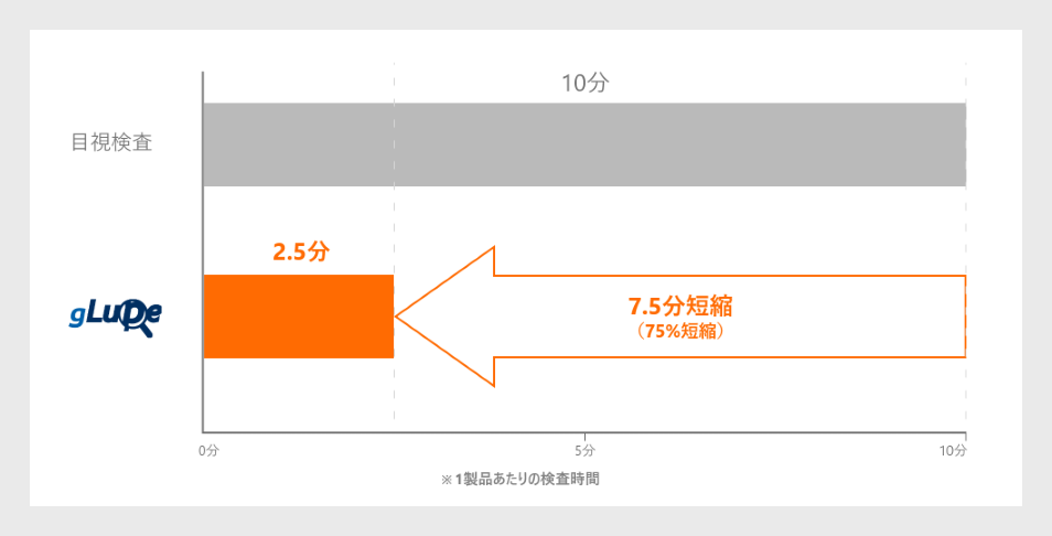 乾光精機製作所様の検査時間短縮イメージ